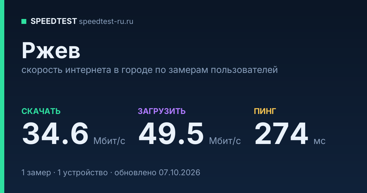 Средняя скорость интернета в Ржеве (2026): рейтинг провайдеров: скачивание 34.6 Мбит/с, загрузка 49.5 Мбит/с, пинг 274 мс — карточка по замерам пользователей