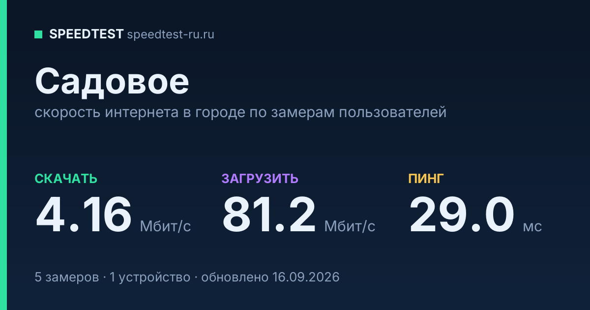 Средняя скорость интернета в Садовом (2026): рейтинг провайдеров: скачивание 4.16 Мбит/с, загрузка 81.2 Мбит/с, пинг 29.0 мс — карточка по замерам пользователей