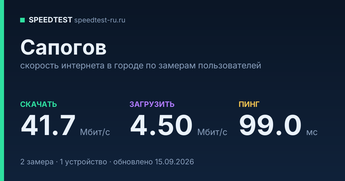 Средняя скорость интернета в Сапогове (2026): рейтинг провайдеров: скачивание 41.7 Мбит/с, загрузка 4.50 Мбит/с, пинг 99.0 мс — карточка по замерам пользователей