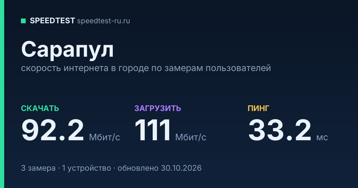 Средняя скорость интернета в Сарапуле (2026): рейтинг провайдеров: скачивание 92.2 Мбит/с, загрузка 111 Мбит/с, пинг 33.2 мс — карточка по замерам пользователей