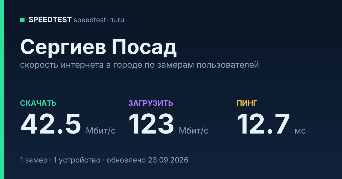 Средняя скорость интернета в Сергиевом Посаде (2026): рейтинг провайдеров: скачивание 42.5 Мбит/с, загрузка 123 Мбит/с, пинг 12.7 мс — карточка по замерам пользователей