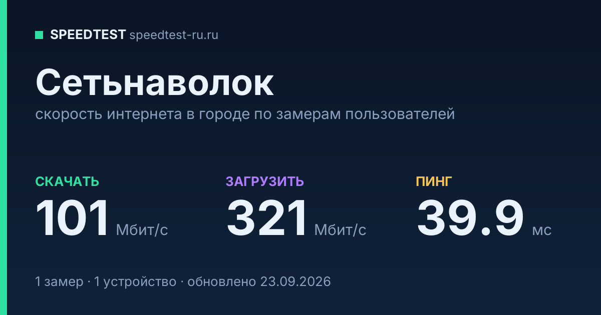 Средняя скорость интернета в Сетьнаволоке (2026): рейтинг провайдеров: скачивание 101 Мбит/с, загрузка 321 Мбит/с, пинг 39.9 мс — карточка по замерам пользователей