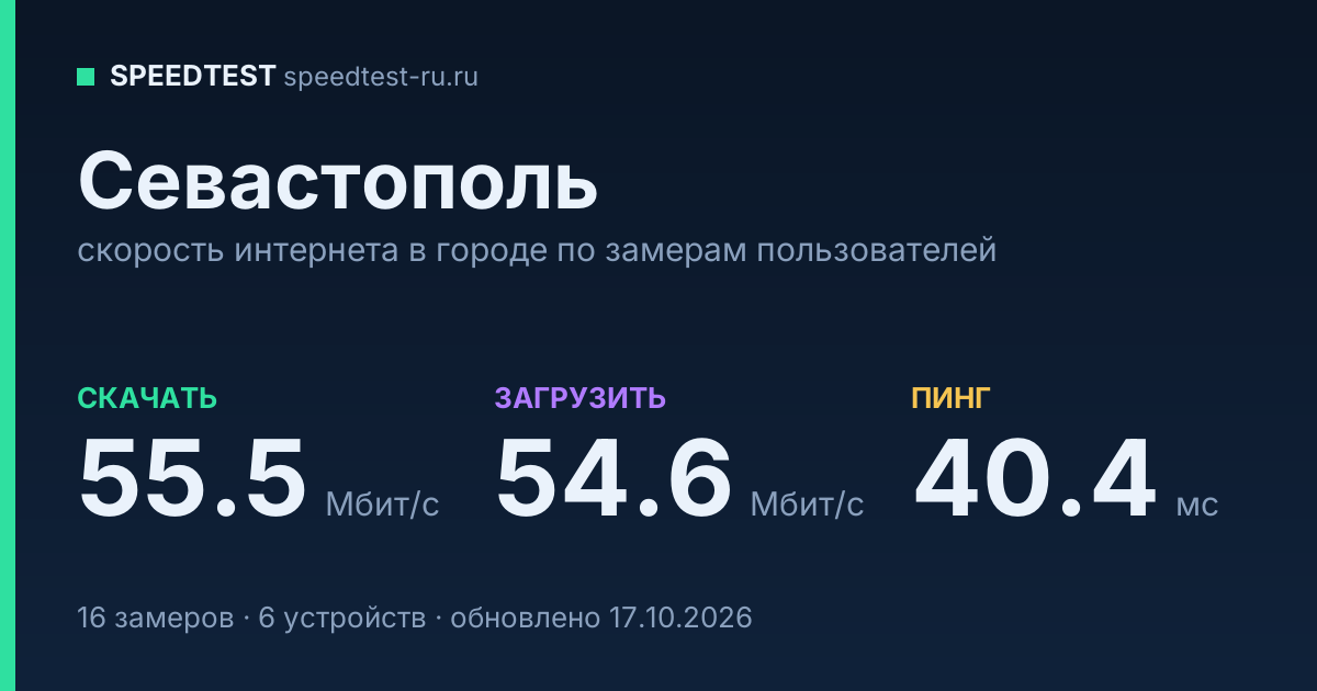 Средняя скорость интернета в Севастополе (2026): рейтинг провайдеров: скачивание 55.5 Мбит/с, загрузка 54.6 Мбит/с, пинг 40.4 мс — карточка по замерам пользователей
