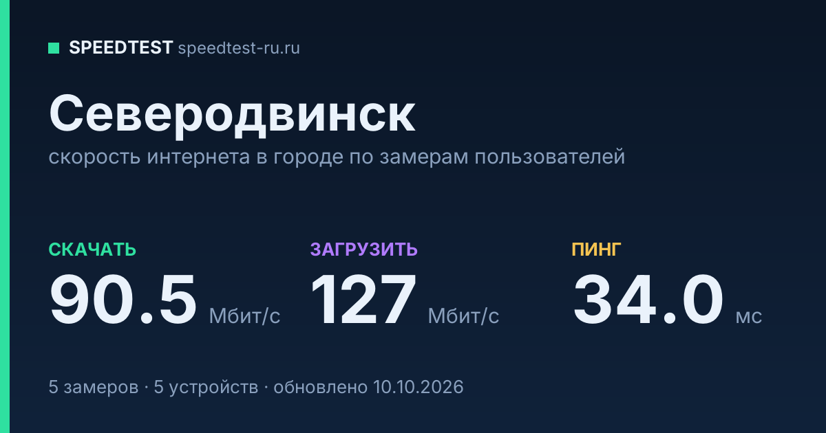 Средняя скорость интернета в Северодвинске (2026): рейтинг провайдеров: скачивание 90.5 Мбит/с, загрузка 127 Мбит/с, пинг 34.0 мс — карточка по замерам пользователей