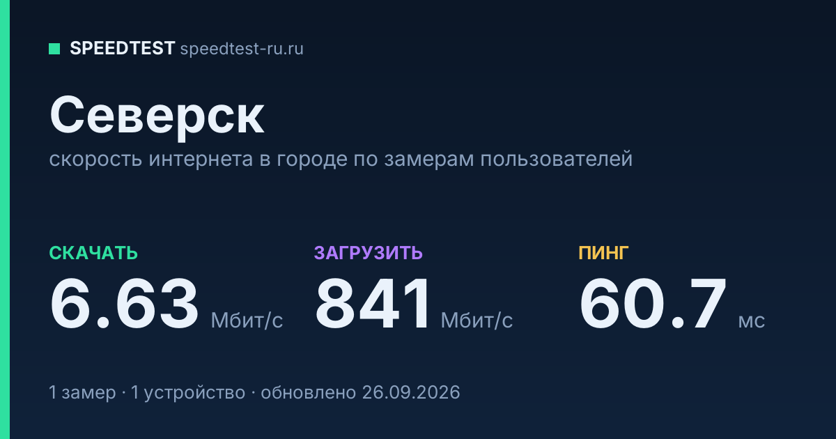 Средняя скорость интернета в Северске (2026): рейтинг провайдеров: скачивание 6.63 Мбит/с, загрузка 841 Мбит/с, пинг 60.7 мс — карточка по замерам пользователей