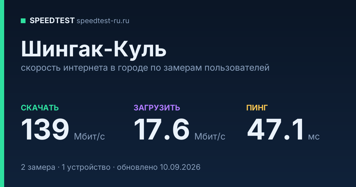 Средняя скорость интернета в городе Шингак-Куль (2026): рейтинг провайдеров: скачивание 139 Мбит/с, загрузка 17.6 Мбит/с, пинг 47.1 мс — карточка по замерам пользователей