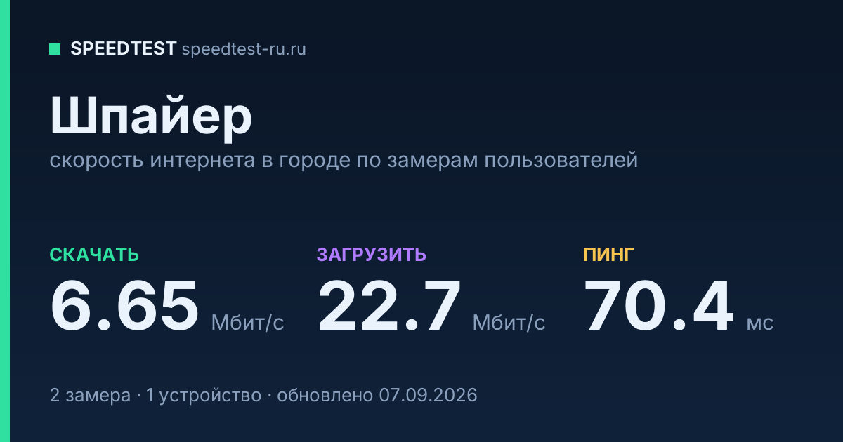 Средняя скорость интернета в Шпайере (2026): рейтинг провайдеров: скачивание 6.65 Мбит/с, загрузка 22.7 Мбит/с, пинг 70.4 мс — карточка по замерам пользователей