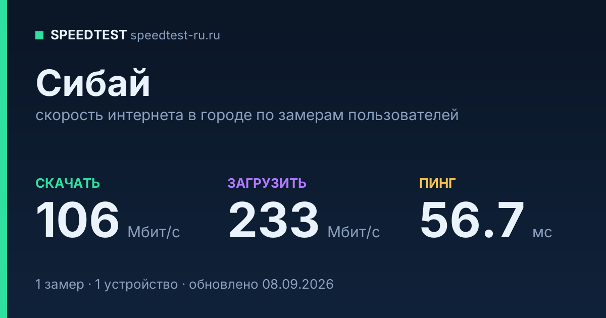 Средняя скорость интернета в Сибае (2026): рейтинг провайдеров: скачивание 106 Мбит/с, загрузка 233 Мбит/с, пинг 56.7 мс — карточка по замерам пользователей