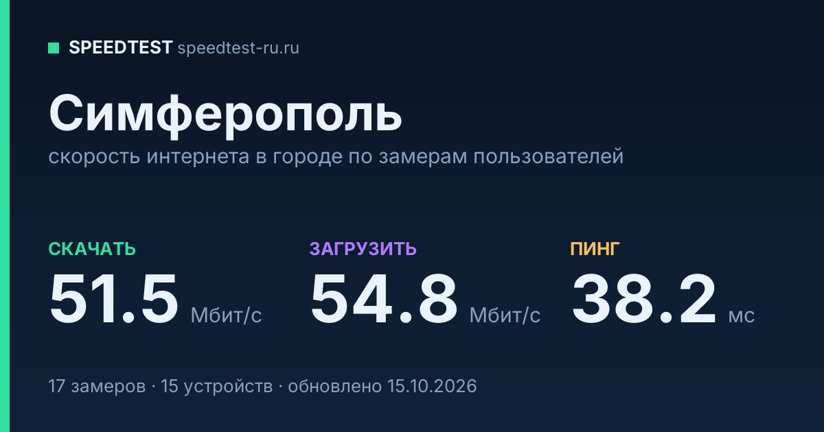 Средняя скорость интернета в Симферополе (2026): рейтинг провайдеров: скачивание 51.5 Мбит/с, загрузка 54.8 Мбит/с, пинг 38.2 мс — карточка по замерам пользователей