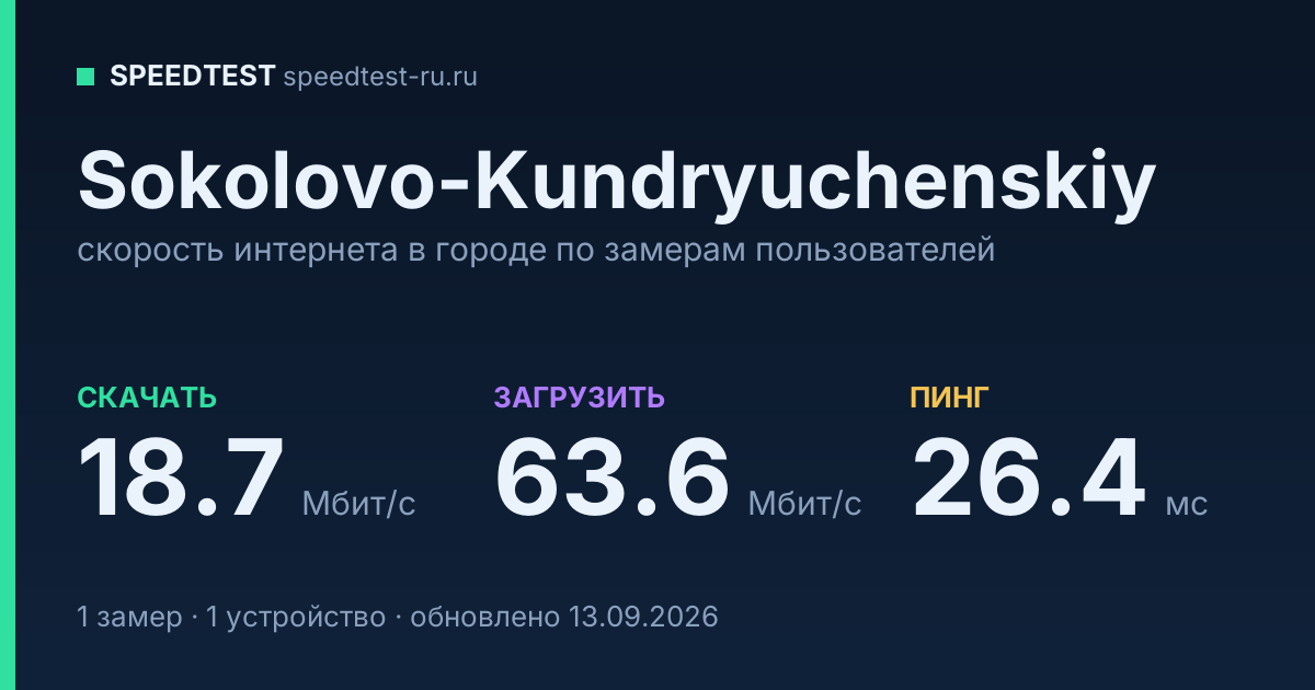Средняя скорость интернета в Sokolovo-Kundryuchenskiyе (2026): рейтинг провайдеров: скачивание 18.7 Мбит/с, загрузка 63.6 Мбит/с, пинг 26.4 мс — карточка по замерам пользователей