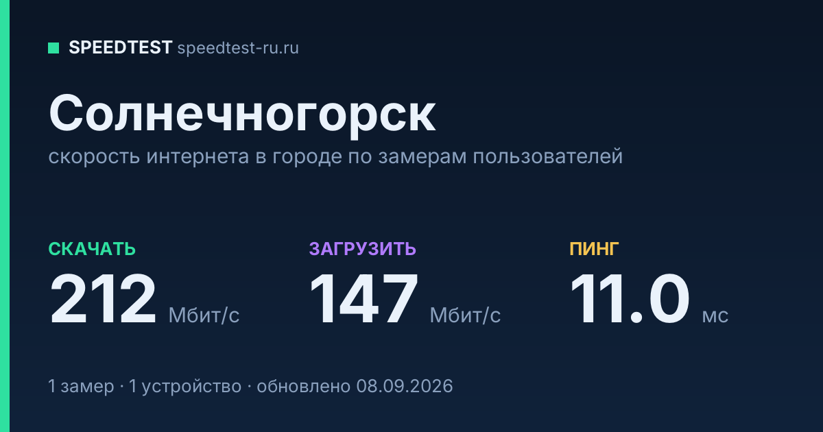 Средняя скорость интернета в Солнечногорске (2026): рейтинг провайдеров: скачивание 212 Мбит/с, загрузка 147 Мбит/с, пинг 11.0 мс — карточка по замерам пользователей