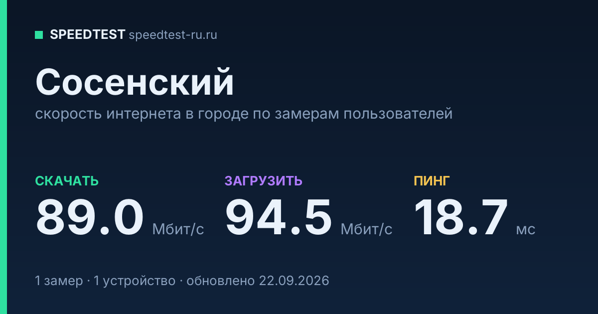 Средняя скорость интернета в Сосенском (2026): рейтинг провайдеров: скачивание 89.0 Мбит/с, загрузка 94.5 Мбит/с, пинг 18.7 мс — карточка по замерам пользователей