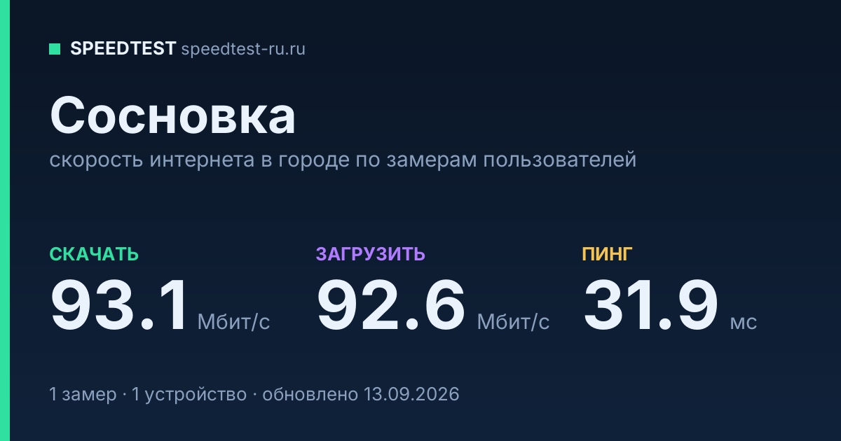 Средняя скорость интернета в Сосновке (2026): рейтинг провайдеров: скачивание 93.1 Мбит/с, загрузка 92.6 Мбит/с, пинг 31.9 мс — карточка по замерам пользователей