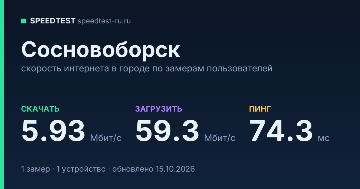 Средняя скорость интернета в Сосновоборске (2026): рейтинг провайдеров: скачивание 5.93 Мбит/с, загрузка 59.3 Мбит/с, пинг 74.3 мс — карточка по замерам пользователей