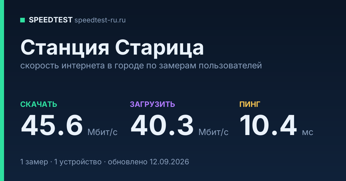 Средняя скорость интернета в Станции Старице (2026): рейтинг провайдеров: скачивание 45.6 Мбит/с, загрузка 40.3 Мбит/с, пинг 10.4 мс — карточка по замерам пользователей