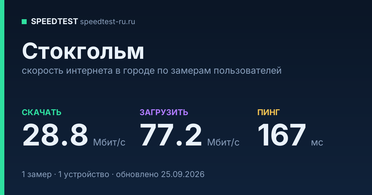 Средняя скорость интернета в Стокгольме (2026): рейтинг провайдеров: скачивание 28.8 Мбит/с, загрузка 77.2 Мбит/с, пинг 167 мс — карточка по замерам пользователей