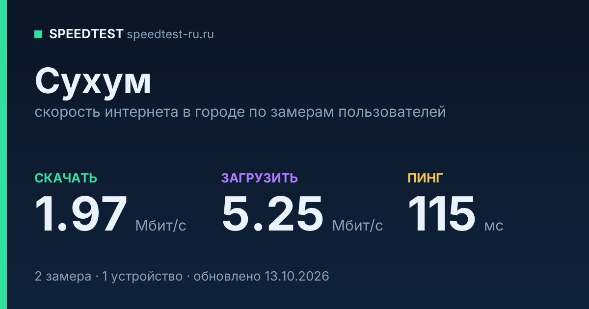 Средняя скорость интернета в Сухуме (2026): рейтинг провайдеров: скачивание 1.97 Мбит/с, загрузка 5.25 Мбит/с, пинг 115 мс — карточка по замерам пользователей