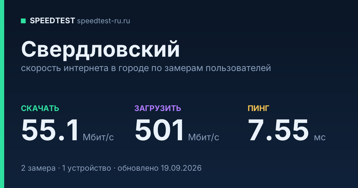 Средняя скорость интернета в Свердловском (2026): рейтинг провайдеров: скачивание 55.1 Мбит/с, загрузка 501 Мбит/с, пинг 7.55 мс — карточка по замерам пользователей