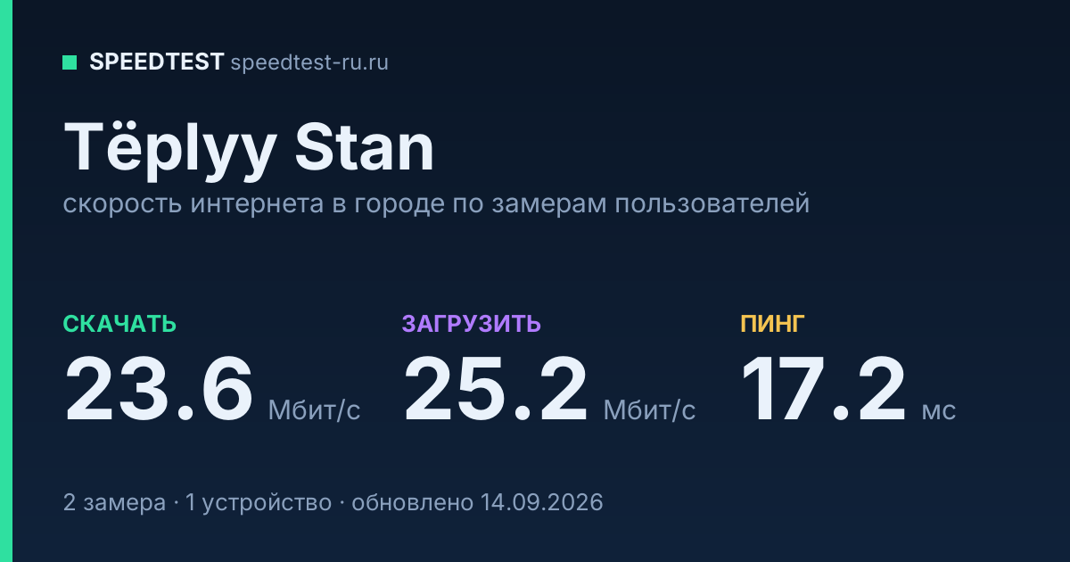 Средняя скорость интернета в Tëplyyе Stanе (2026): рейтинг провайдеров: скачивание 23.6 Мбит/с, загрузка 25.2 Мбит/с, пинг 17.2 мс — карточка по замерам пользователей