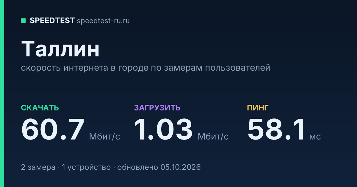 Средняя скорость интернета в Таллине (2026): рейтинг провайдеров: скачивание 60.7 Мбит/с, загрузка 1.03 Мбит/с, пинг 58.1 мс — карточка по замерам пользователей