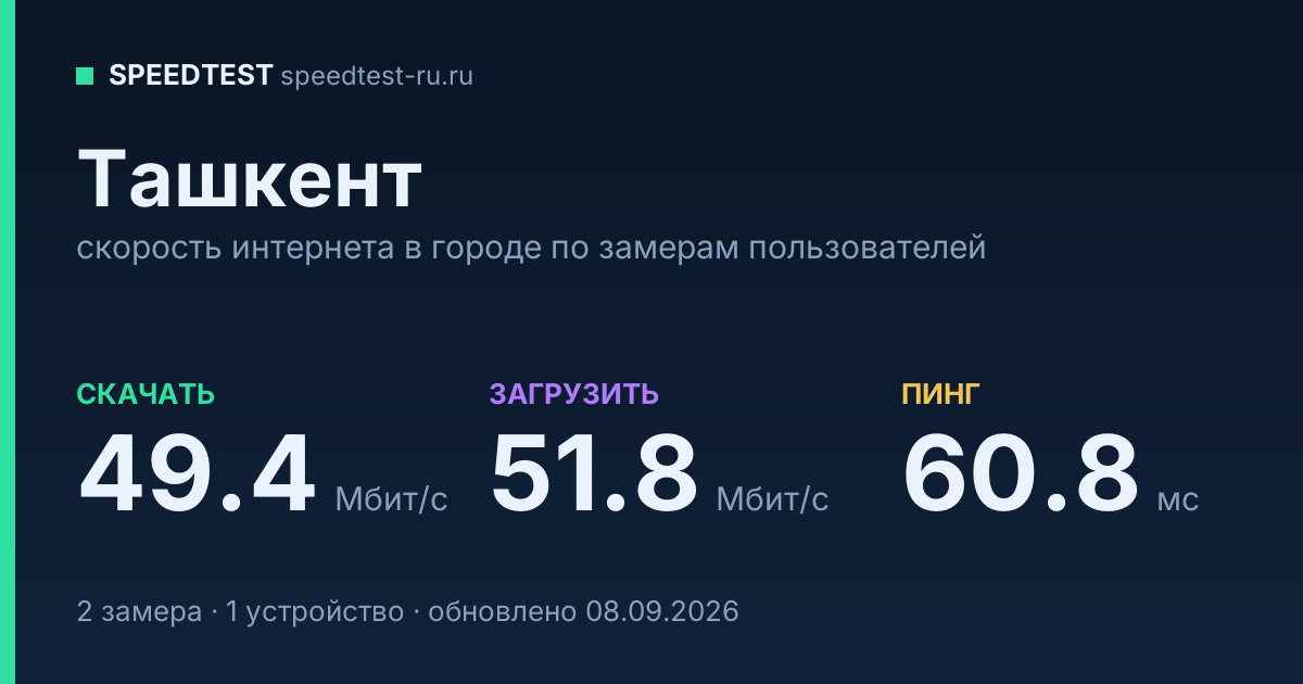 Средняя скорость интернета в Ташкенте (2026): рейтинг провайдеров: скачивание 49.4 Мбит/с, загрузка 51.8 Мбит/с, пинг 60.8 мс — карточка по замерам пользователей