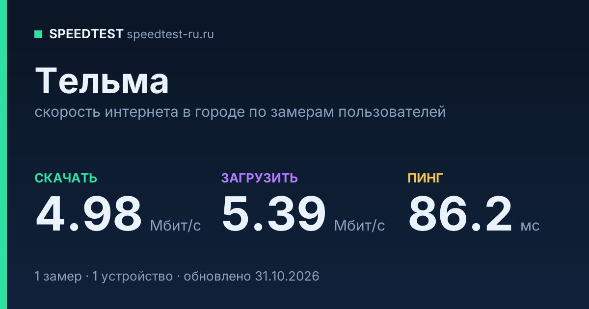 Средняя скорость интернета в Тельме (2026): рейтинг провайдеров: скачивание 4.98 Мбит/с, загрузка 5.39 Мбит/с, пинг 86.2 мс — карточка по замерам пользователей