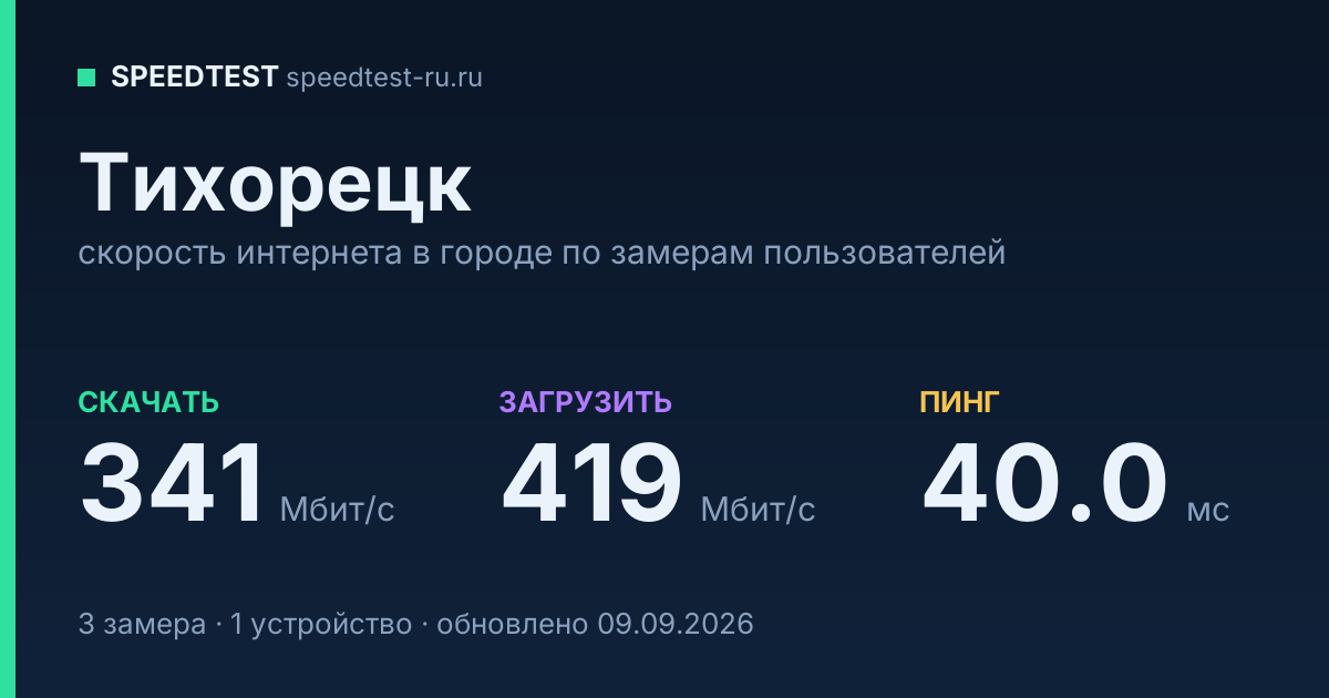 Средняя скорость интернета в Тихорецке (2026): рейтинг провайдеров: скачивание 341 Мбит/с, загрузка 419 Мбит/с, пинг 40.0 мс — карточка по замерам пользователей