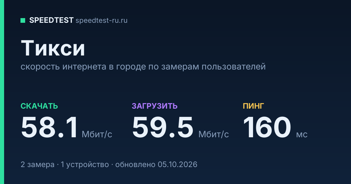 Средняя скорость интернета в Тикси (2026): рейтинг провайдеров: скачивание 58.1 Мбит/с, загрузка 59.5 Мбит/с, пинг 160 мс — карточка по замерам пользователей