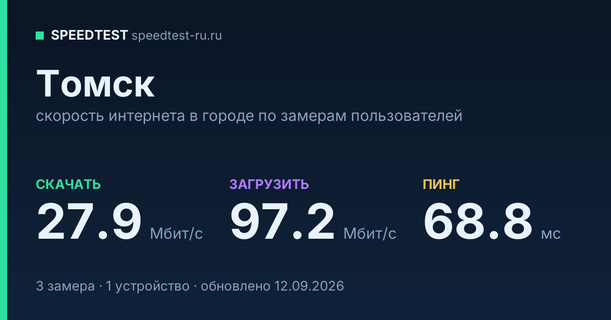 Средняя скорость интернета в Томске (2026): рейтинг провайдеров: скачивание 27.9 Мбит/с, загрузка 97.2 Мбит/с, пинг 68.8 мс — карточка по замерам пользователей