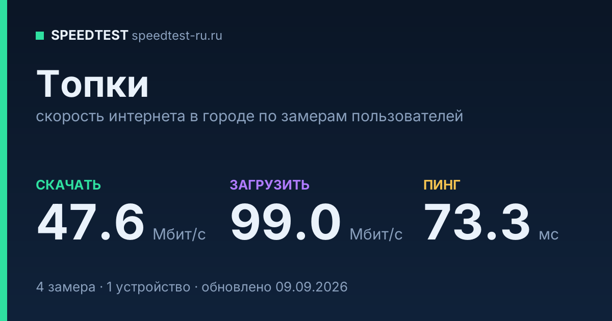 Средняя скорость интернета в Топки (2026): рейтинг провайдеров: скачивание 47.6 Мбит/с, загрузка 99.0 Мбит/с, пинг 73.3 мс — карточка по замерам пользователей