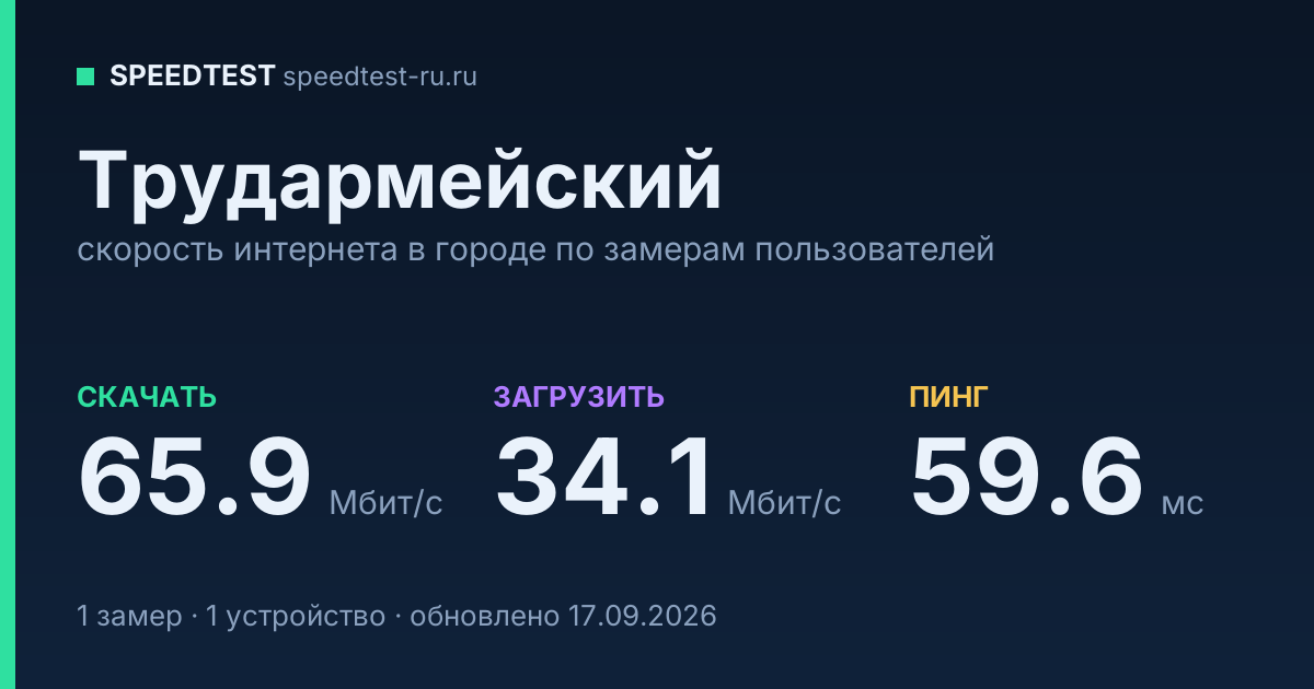 Средняя скорость интернета в Трудармейском (2026): рейтинг провайдеров: скачивание 65.9 Мбит/с, загрузка 34.1 Мбит/с, пинг 59.6 мс — карточка по замерам пользователей