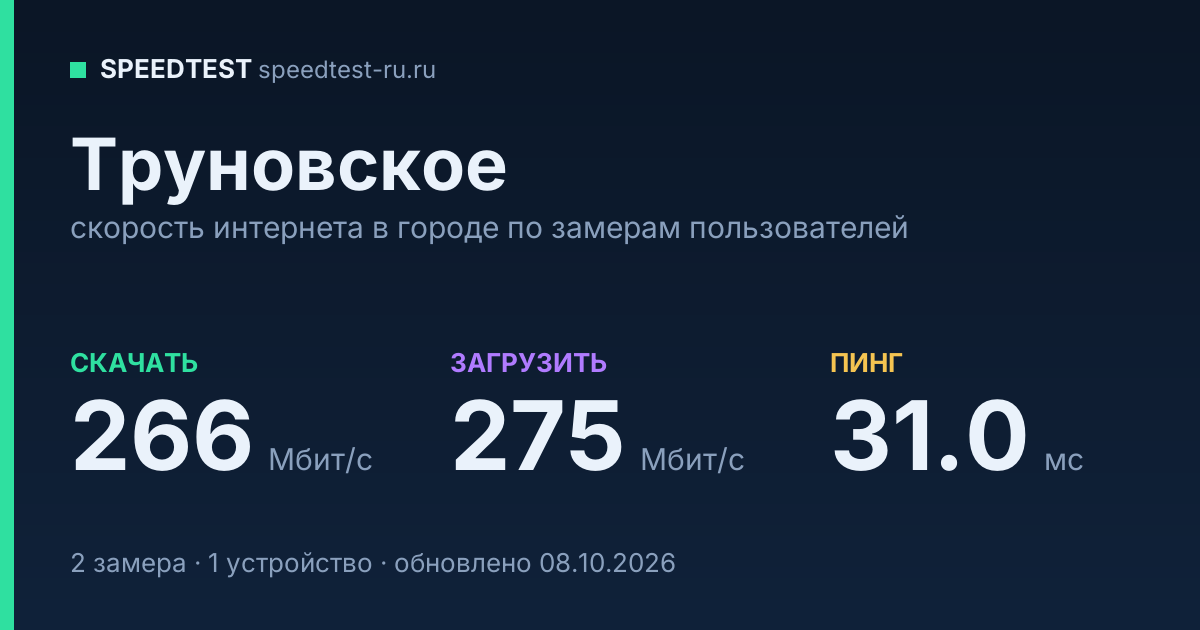 Средняя скорость интернета в Труновском (2026): рейтинг провайдеров: скачивание 266 Мбит/с, загрузка 275 Мбит/с, пинг 31.0 мс — карточка по замерам пользователей