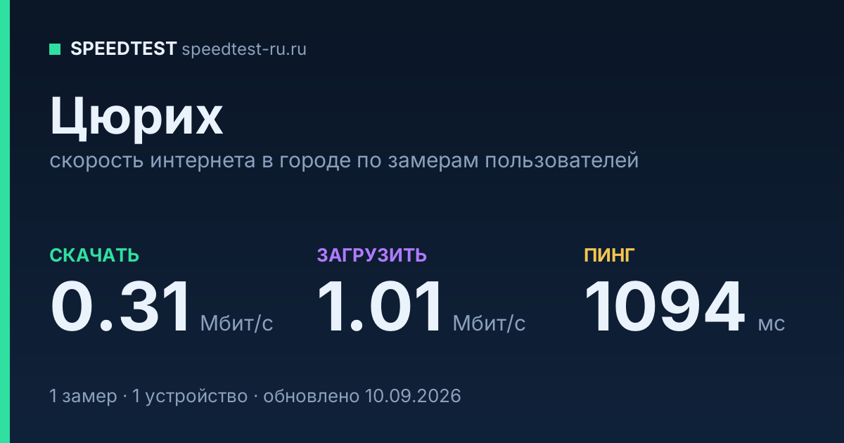 Средняя скорость интернета в Цюрихе (2026): рейтинг провайдеров: скачивание 0.31 Мбит/с, загрузка 1.01 Мбит/с, пинг 1094 мс — карточка по замерам пользователей