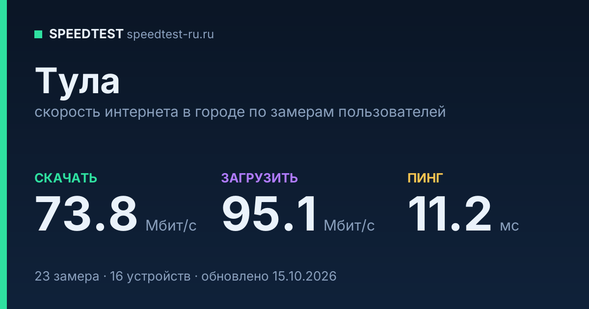 Средняя скорость интернета в Туле (2026): рейтинг провайдеров: скачивание 73.8 Мбит/с, загрузка 95.1 Мбит/с, пинг 11.2 мс — карточка по замерам пользователей