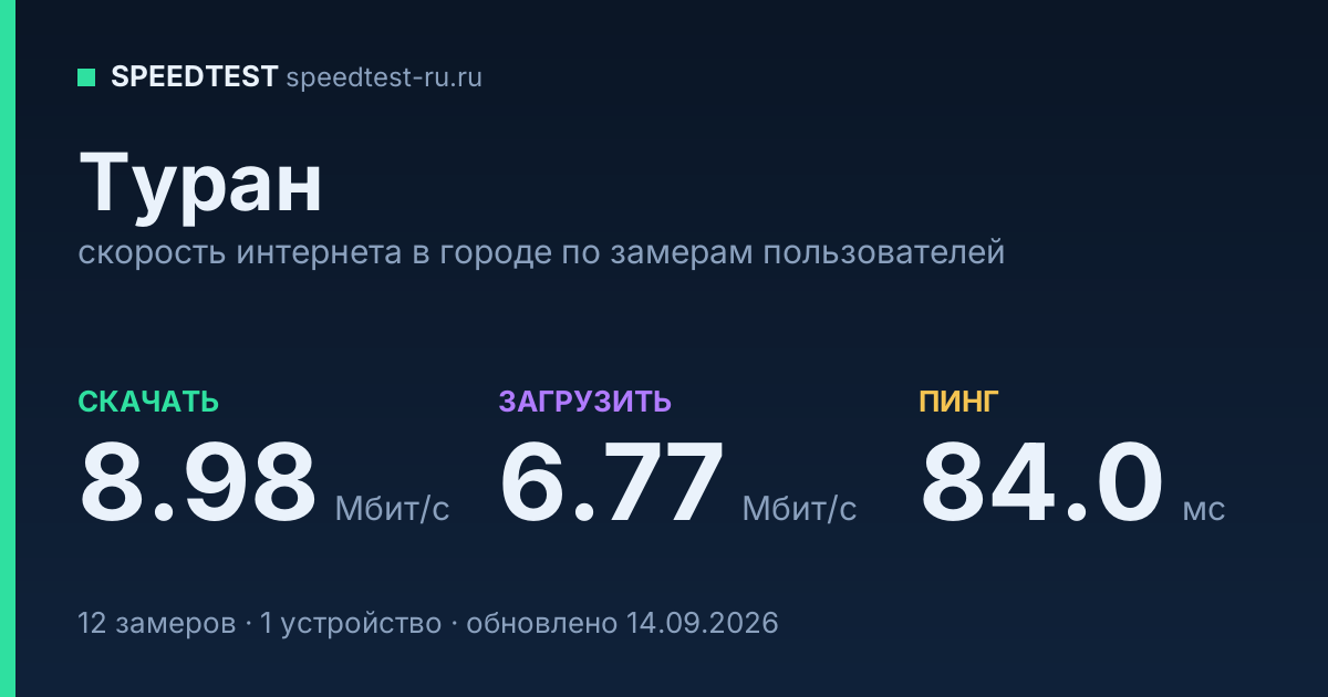 Средняя скорость интернета в Туране (2026): рейтинг провайдеров: скачивание 8.98 Мбит/с, загрузка 6.77 Мбит/с, пинг 84.0 мс — карточка по замерам пользователей