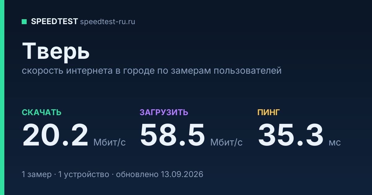 Средняя скорость интернета в Твери (2026): рейтинг провайдеров: скачивание 20.2 Мбит/с, загрузка 58.5 Мбит/с, пинг 35.3 мс — карточка по замерам пользователей