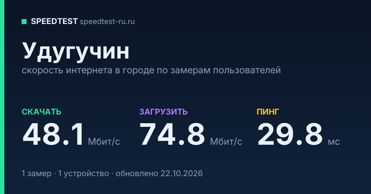 Средняя скорость интернета в Удугучине (2026): рейтинг провайдеров: скачивание 48.1 Мбит/с, загрузка 74.8 Мбит/с, пинг 29.8 мс — карточка по замерам пользователей
