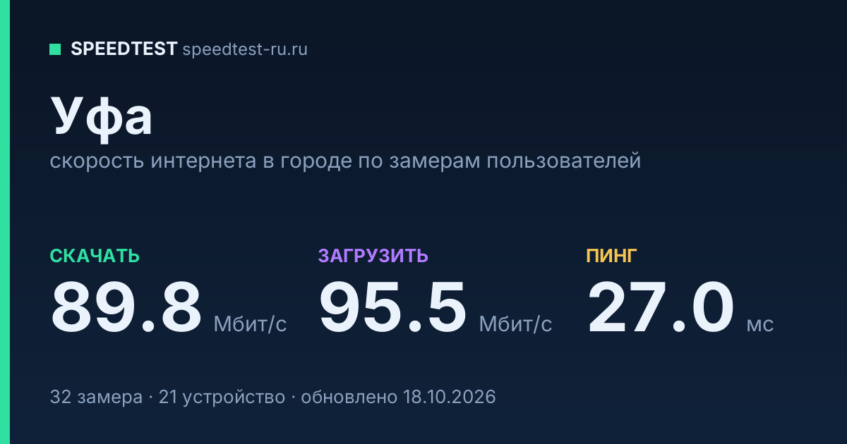 Средняя скорость интернета в Уфе (2026): рейтинг провайдеров: скачивание 89.8 Мбит/с, загрузка 95.5 Мбит/с, пинг 27.0 мс — карточка по замерам пользователей