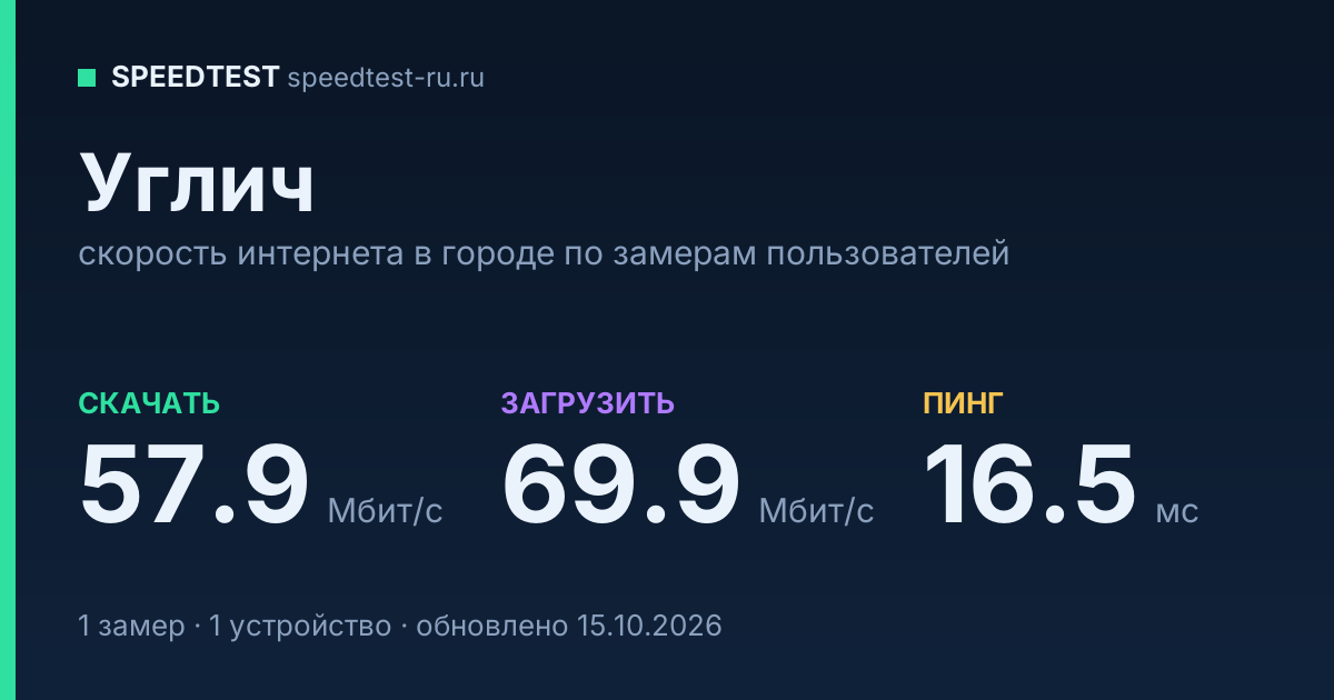 Средняя скорость интернета в Угличе (2026): рейтинг провайдеров: скачивание 57.9 Мбит/с, загрузка 69.9 Мбит/с, пинг 16.5 мс — карточка по замерам пользователей
