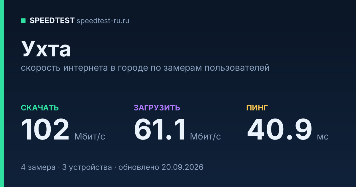 Средняя скорость интернета в Ухте (2026): рейтинг провайдеров: скачивание 102 Мбит/с, загрузка 61.1 Мбит/с, пинг 40.9 мс — карточка по замерам пользователей