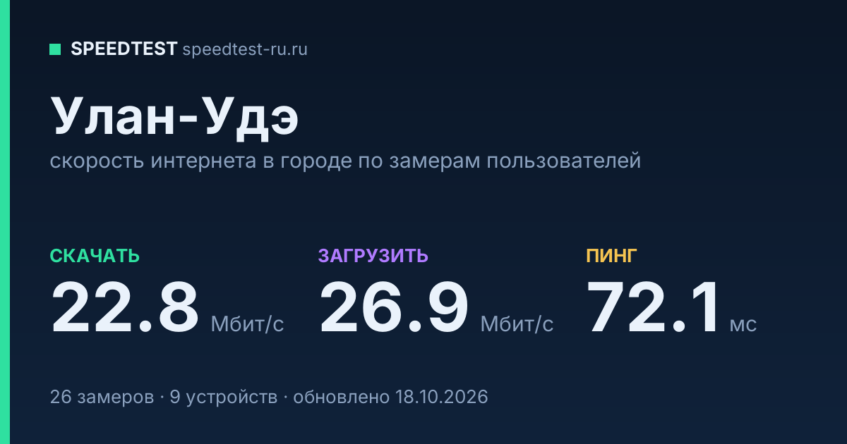 Средняя скорость интернета в Улан-Удэ (2026): рейтинг провайдеров: скачивание 22.8 Мбит/с, загрузка 26.9 Мбит/с, пинг 72.1 мс — карточка по замерам пользователей