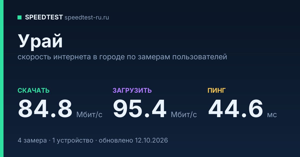 Средняя скорость интернета в Урае (2026): рейтинг провайдеров: скачивание 84.8 Мбит/с, загрузка 95.4 Мбит/с, пинг 44.6 мс — карточка по замерам пользователей