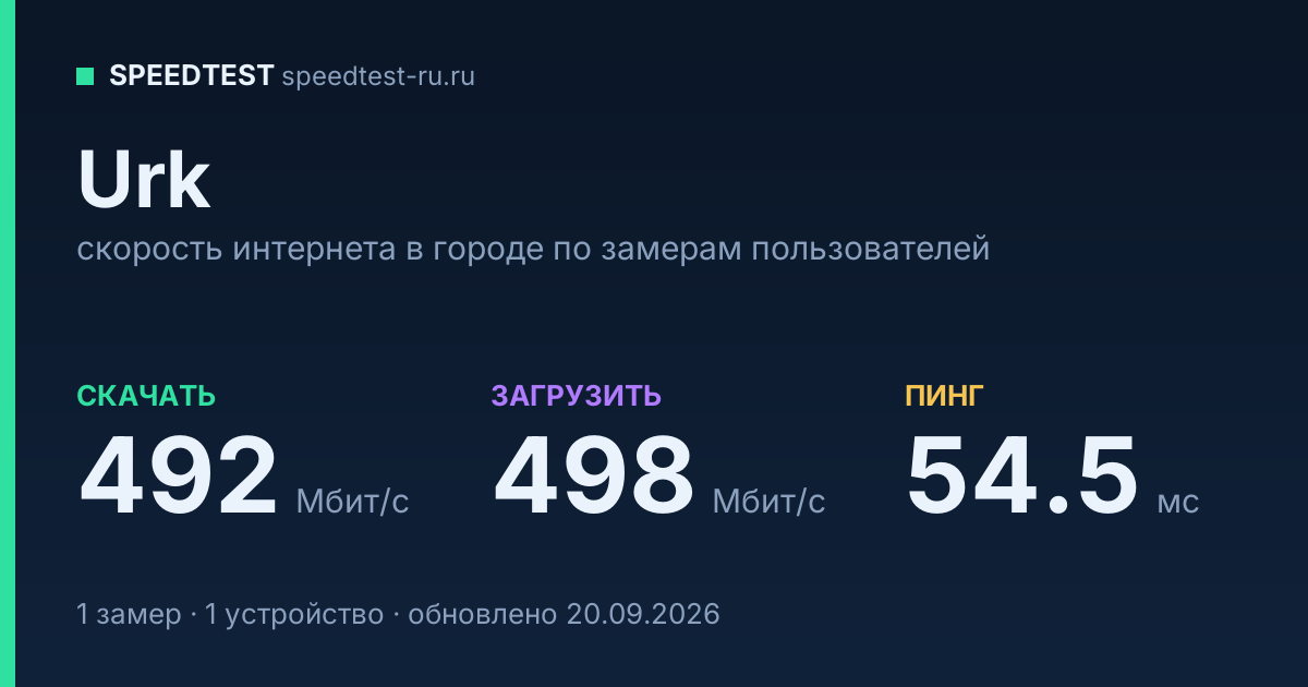 Средняя скорость интернета в Urkе (2026): рейтинг провайдеров: скачивание 492 Мбит/с, загрузка 498 Мбит/с, пинг 54.5 мс — карточка по замерам пользователей