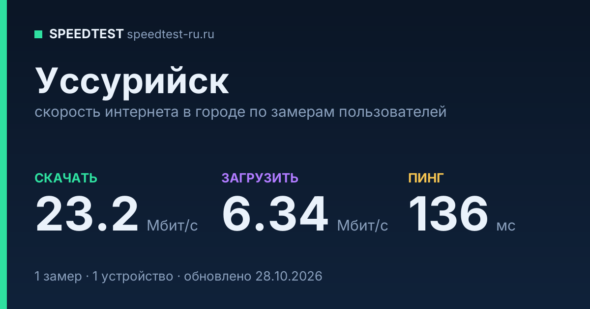 Средняя скорость интернета в Уссурийске (2026): рейтинг провайдеров: скачивание 23.2 Мбит/с, загрузка 6.34 Мбит/с, пинг 136 мс — карточка по замерам пользователей