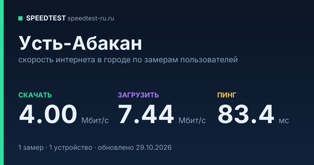 Средняя скорость интернета в Усть-Абакане (2026): рейтинг провайдеров: скачивание 4.00 Мбит/с, загрузка 7.44 Мбит/с, пинг 83.4 мс — карточка по замерам пользователей