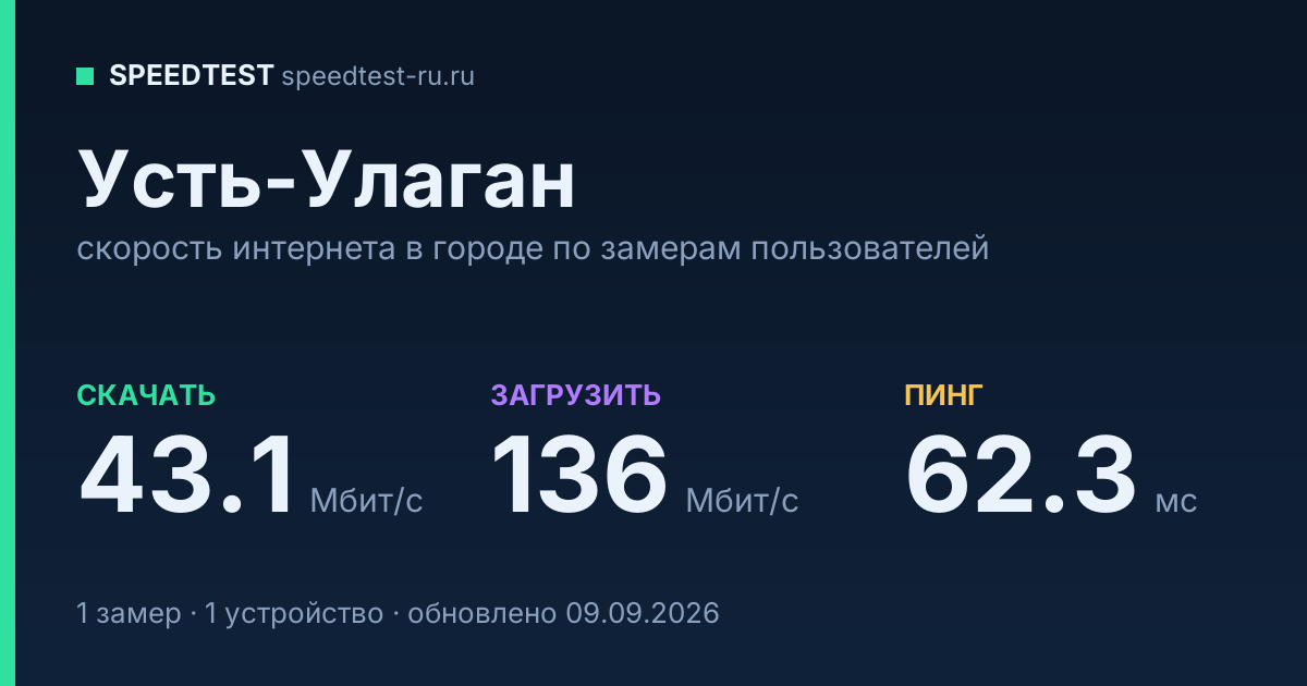 Средняя скорость интернета в Усть-Улагане (2026): рейтинг провайдеров: скачивание 43.1 Мбит/с, загрузка 136 Мбит/с, пинг 62.3 мс — карточка по замерам пользователей