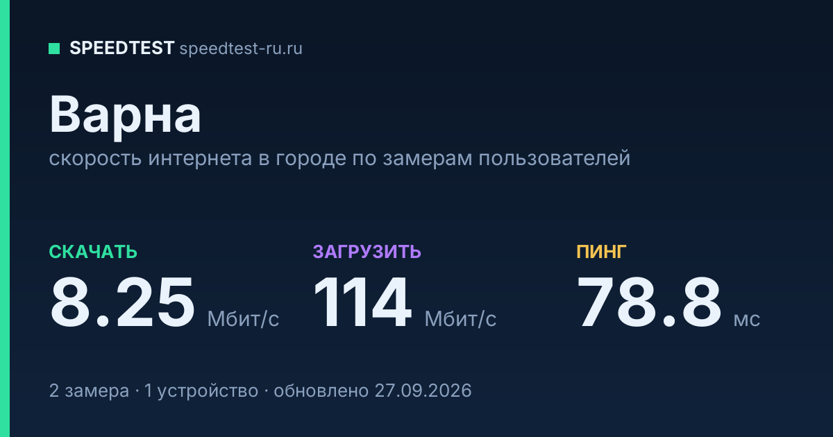 Средняя скорость интернета в Варне (2026): рейтинг провайдеров: скачивание 8.25 Мбит/с, загрузка 114 Мбит/с, пинг 78.8 мс — карточка по замерам пользователей