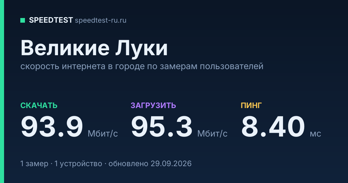 Средняя скорость интернета в Великих Луках (2026): рейтинг провайдеров: скачивание 93.9 Мбит/с, загрузка 95.3 Мбит/с, пинг 8.40 мс — карточка по замерам пользователей
