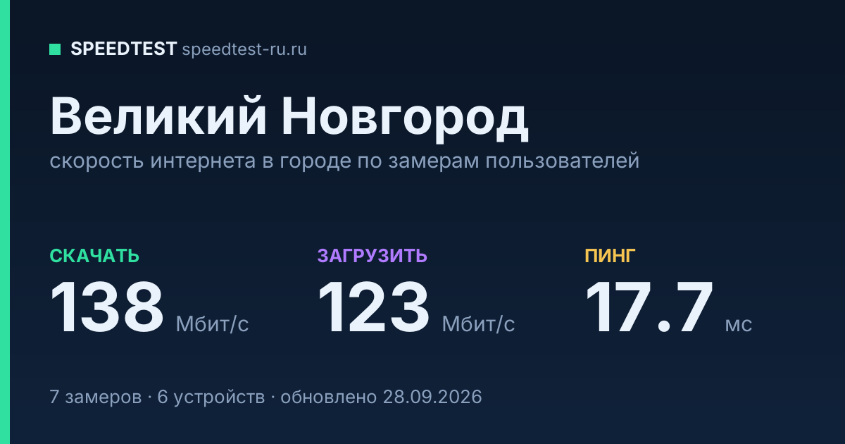 Средняя скорость интернета в Великом Новгороде (2026): рейтинг провайдеров: скачивание 138 Мбит/с, загрузка 123 Мбит/с, пинг 17.7 мс — карточка по замерам пользователей