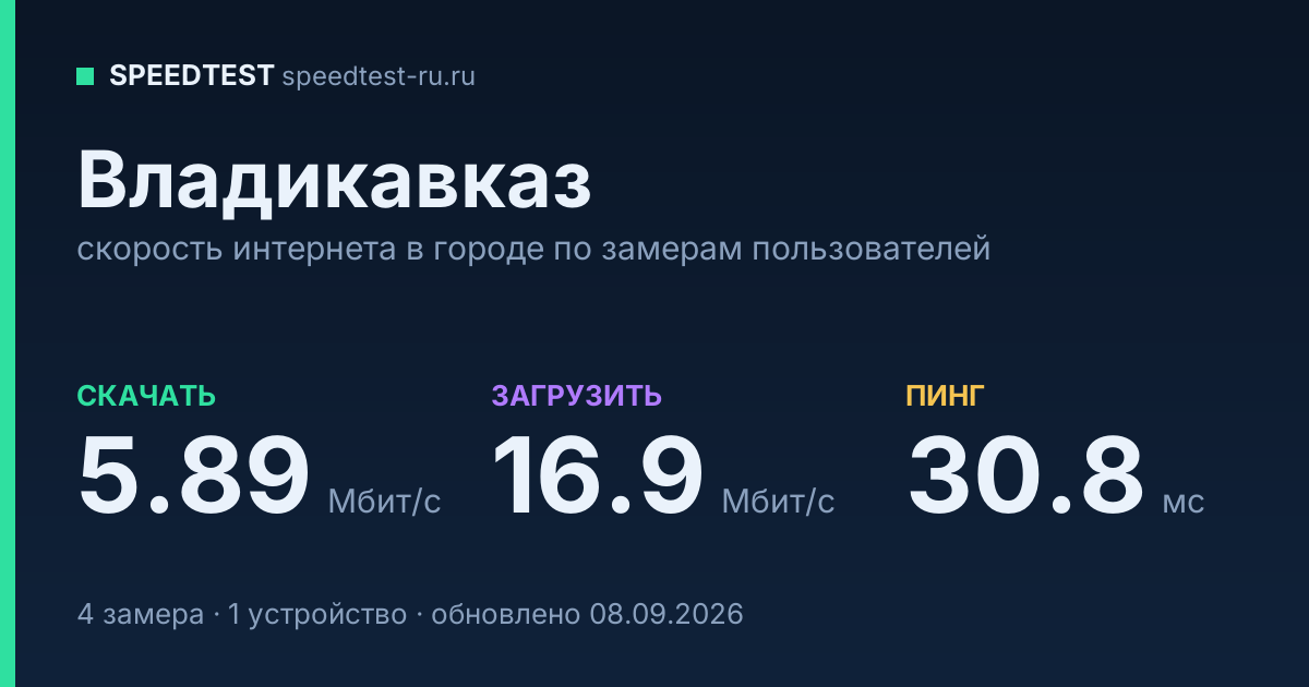 Средняя скорость интернета во Владикавказе (2026): рейтинг провайдеров: скачивание 5.89 Мбит/с, загрузка 16.9 Мбит/с, пинг 30.8 мс — карточка по замерам пользователей